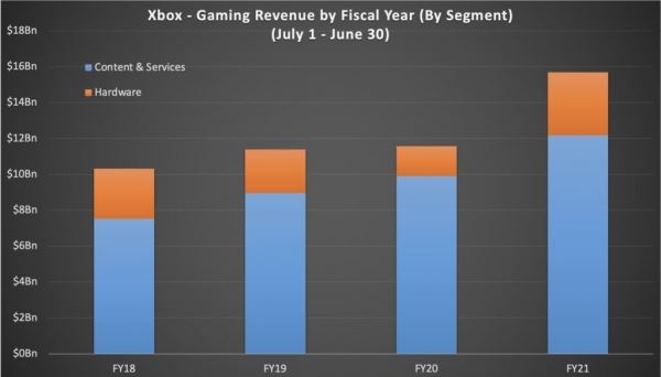 Минувший финансовый год – лучший по выручке в истории Xbox