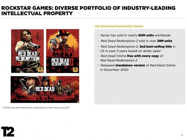 Take-Two похвасталась успехами Red Dead Redemption — продажи Red Dead Redemption 2 растут 