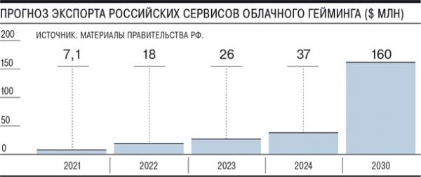 Экспорт облачного гейминга в России планируют увеличить в 55 раз