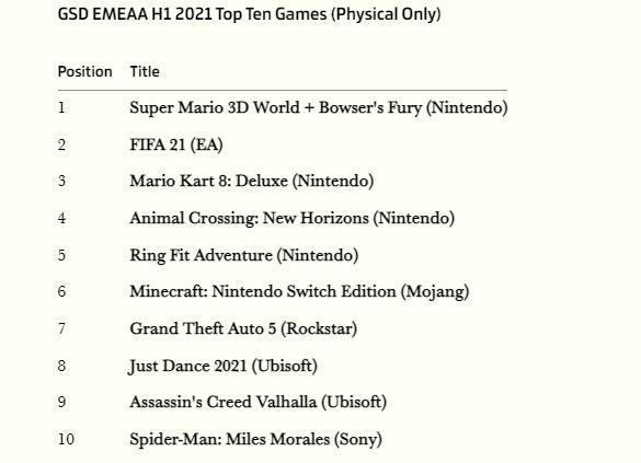 EMEAA-чарт: Nintendo Switch осталась самой продаваемой консолью первой половины 2021 года