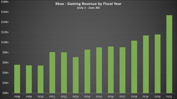 Минувший финансовый год – лучший по выручке в истории Xbox